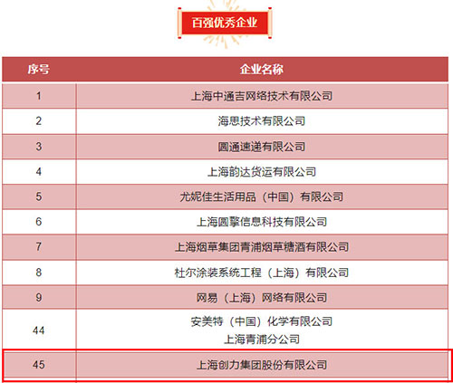 喜報！上海創力集團榮獲2023年度青浦區(qū)百強優秀企業等三項大獎(圖4)